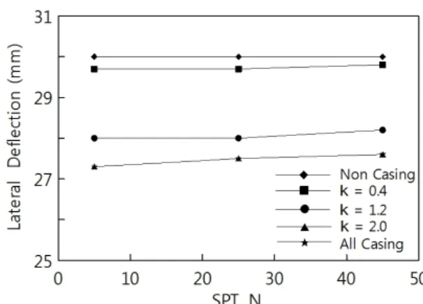 Fig. 6. Comparison of lateral bearing capacity of pile by 