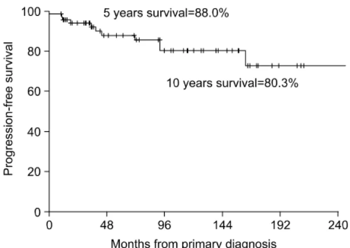 Table  2.  Clinicopathologic  features,  treatment  and  outcomes  according  to  age  group