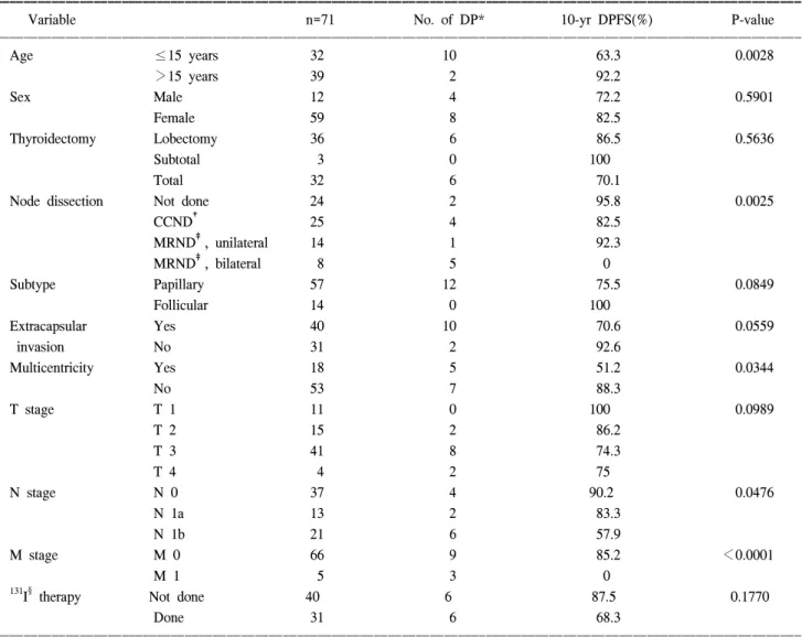 Table  3.  Univariate  disease  progression-free  survival  analysis  (DPFS)  for  all  patients