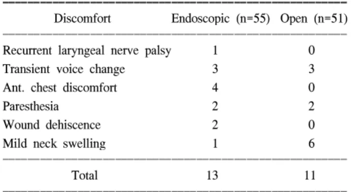 Table  3.  Comparison  of  endoscopic  and  open  group