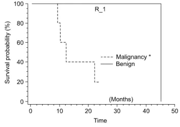 Fig.  1.  Disease-free  survival  according  to  malignancy  in  the  GISTs. 