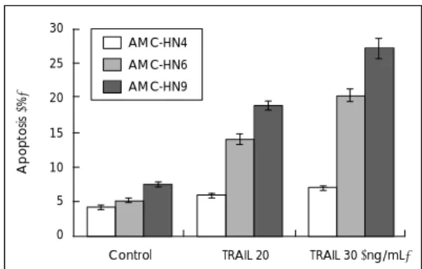 Fig. 2. Effect of TRAIL-mediated apoptosis on various  head and neck cancer cells. AMC-HN4, AMC-HN6 and AMC-HN9 cells were treated with 20 or 30 ng/mL of  TR-AIL for 18 hours