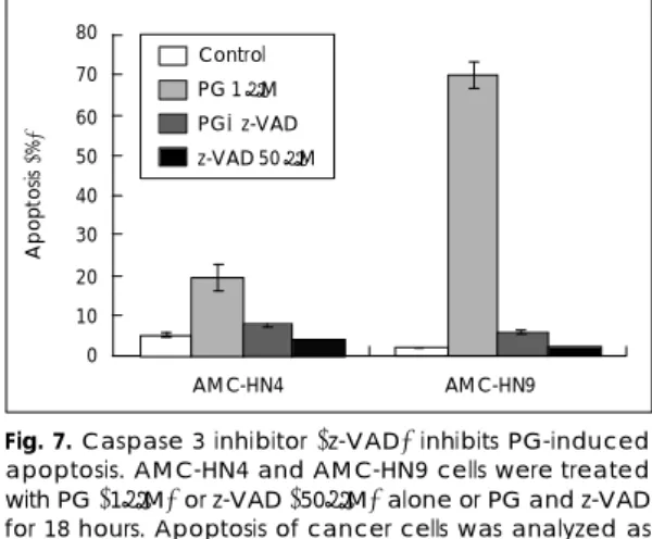 Fig. 7. Caspase 3 inhibitor (z-VAD) inhibits PG-induced apoptosis. AMC-HN4 and AMC-HN9 cells were treated with PG (1μM) or z-VAD (50μM) alone or PG and z-VAD for 18 hours