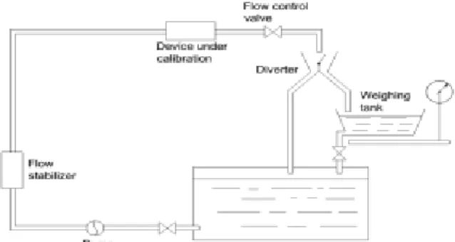 Fig.  1  Schematic  diagram  of  gravimetric  flowmeter  calibration                      system