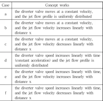 Fig.  4  The  collection  flow  as  function  of  time  for  the  six  example 