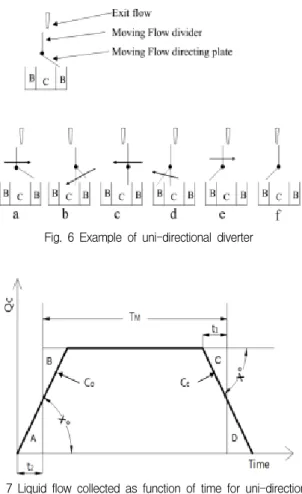 Fig.  7  Liquid  flow  collected  as  function  of  time  for  uni-directional                diverter