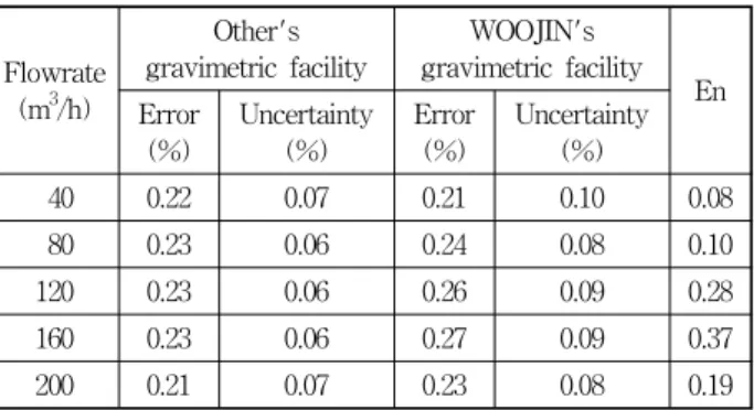 Table  3  Test  results  of  turbine  flowmeter  #1
