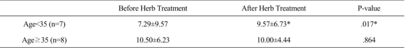 Table 2.  The Difference of the Effect According to the age균한약투여기간은 41.05±15.23일이었다.3