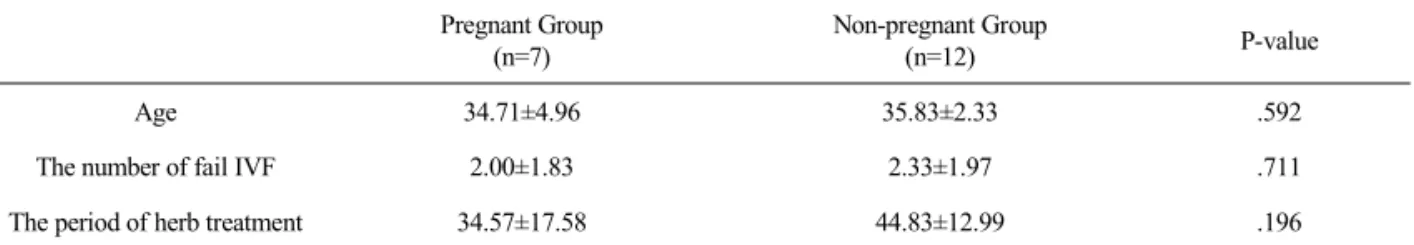 Table 4.  Comparison of Pregnant Group and Non-pregnant Group반적으로 과배란유도 저반응군에 속하는 35세 이상의 군에서 한방치료 후 통계적으로 유의한 차이가없었으나,  35세 이하 여성에서 유의한 난자 개수 증가가 관찰되었다(Table  2).2) 자궁 내 이식된 배아수한방치료를 받기 전과 후의 체외수정시술 배아이식(Embryo  Transfer)된 배아의 수를 비교한 결과, 치료 받기전의 배아 수가 3.2