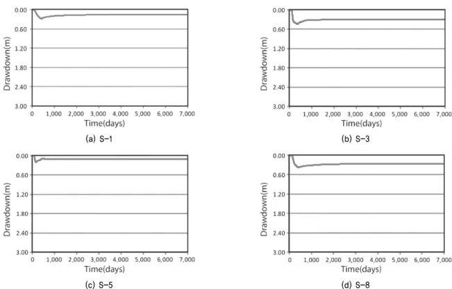 Fig. 17. Analysis of drawdown and recovery rate by location