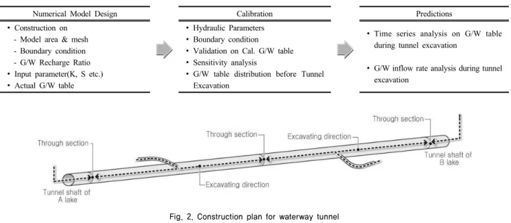 Table 1. Flowchart of Modeling