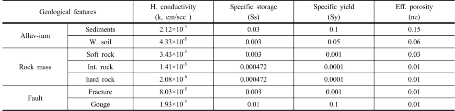 Fig. 6. Total avg. precipitation (mm/yr)수 및 회복시험,  투수 및 수압시험으로부터 산정된 수리상수 및 인근 유사사례를 종합 분석하였다