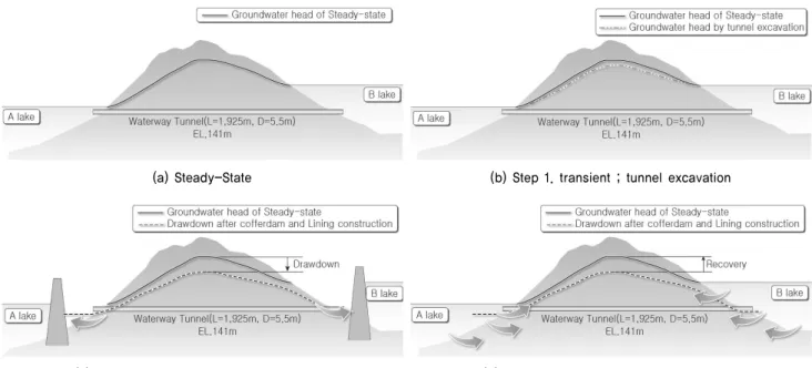 Fig. 12. Cofferdam completed in accordance with changes in groundwater shaft part내 유입량을 분석하고자 지하수  부정류 모사를  실시하였다