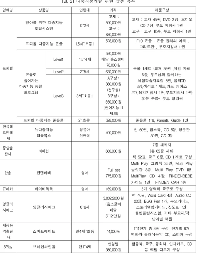 표 다중지능개발 관련 상품 목록[2] 교재교구 상품 사례1) 1 총 단계로 나누어져 있으며 단계별로 각각 교재3, 30~40 , 권 교구 약 종 5 , DVD 약 장 음5 , 악 놀이 오디오 CD 3 , 장 부모 지침서 권 등으로 구성되어 총 금액이1, 206 만원에 이름 .