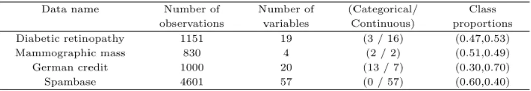 Table 3.1 Data set description