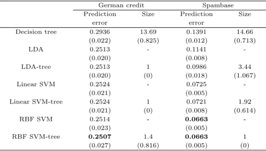 Table 3.3 Data simulation result 2