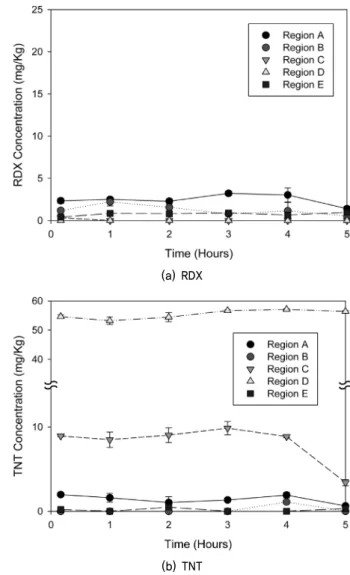 Fig. 10. Temporal changes of explosive compounds concentration  in the liquid phase of the settling column effluent