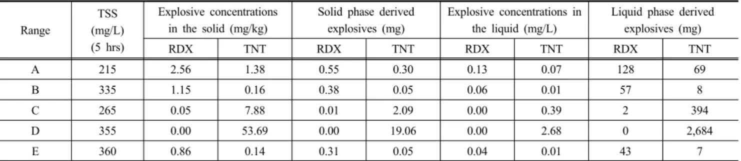 Table 5. Estimation of explosive compounds mass in 1 m 3  effluent of the settling column Range TSS (mg/L) (5 hrs) Explosive concentrationsin the solid (mg/kg)