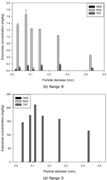 Fig. 8. Distribution profile of explosive compounds in soil particle  size fraction