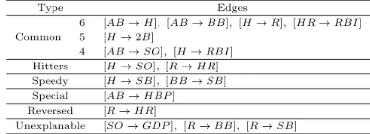 Table 3.3 The set of common, accountable, reversed, and unexplanable edges for the types of players.