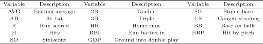 Table 3.1 Abbreviations of Statistics (variables)