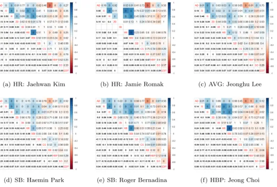 Figure 3.1 Spearman correlation coefficient (lower triangle) and p value of permutation test (upper triangle) for Jaehwan Kim, Jamie Romak, Jeonghu Lee, Haemin Park, Roger Bernadina, and Jeong Choi