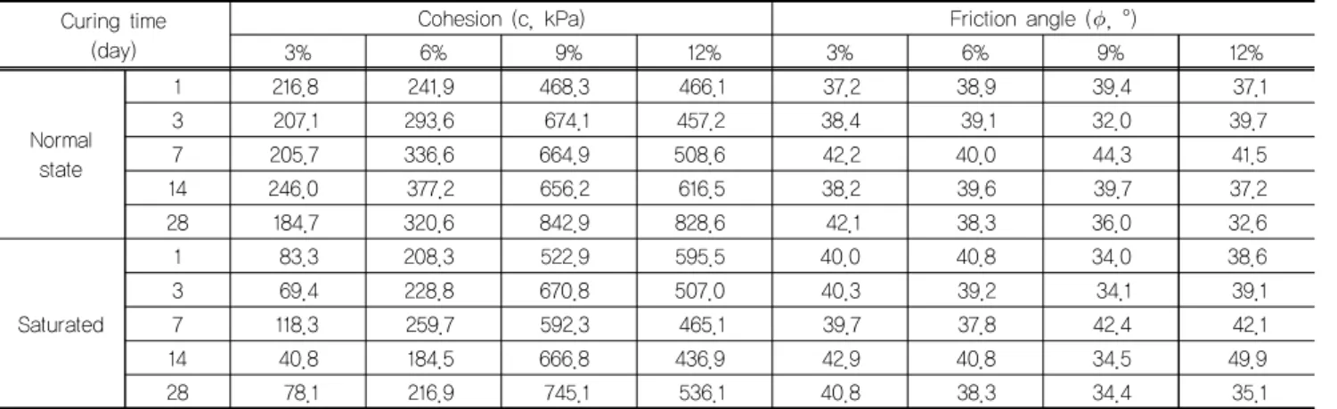 Table 4. Mixing condition of surface stabilizer Curing time