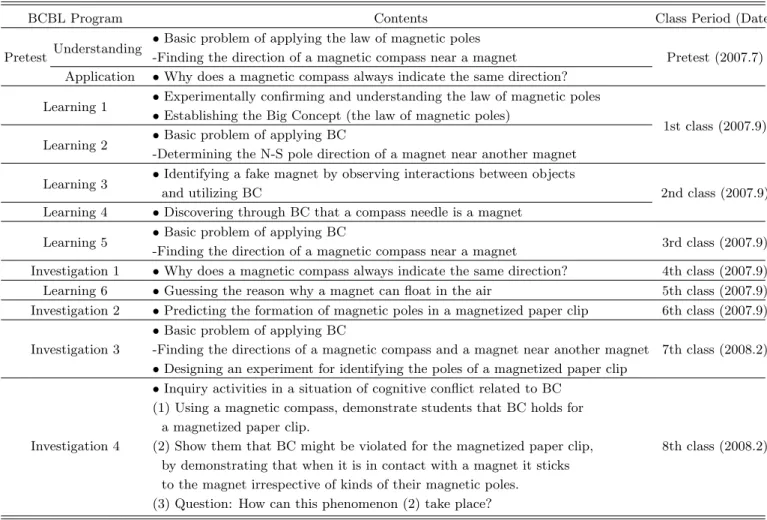 Table 1. Summary of pretest, learning and investigation topics applied to students.
