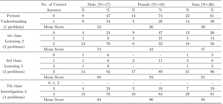 Table 2. Score distribution and mean score for basic problems related to BC.
