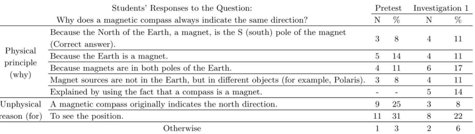 Table 3. Interpretation of ‘why’ in the magnetic-compass-related problem.