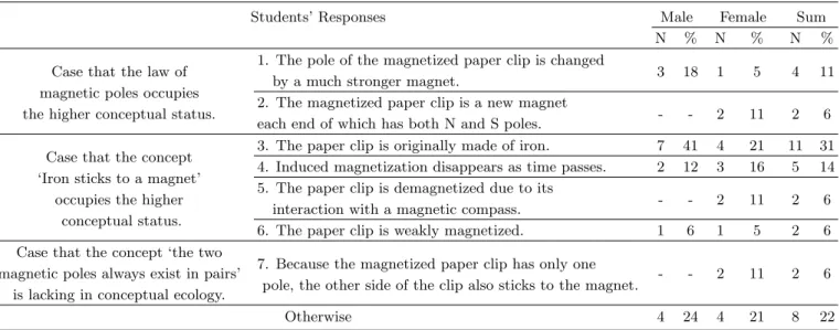 Table 4. Summary of students’ responses to the Question in Investigation 4 (see Table 1)