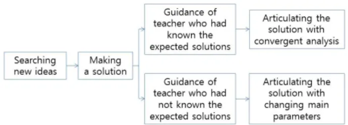 Fig. 1. The process of problem solving.    %i  . s \ ¦ :x K  < ÆÒq t[þt s  ½ Ó_ &amp;h   s n # Q\¦ ] jîß  H õ &amp;ñ \ " f     H :£ ¤fç õ   § _  îß ? /ü <_   'a $ í `¦ µ1 ßy  ¦   %i  