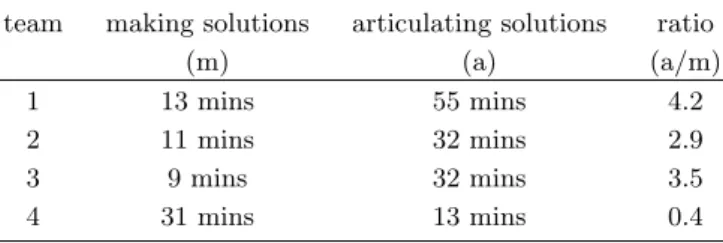Table 1. Time for making solutions and articulating so- so-lutions.