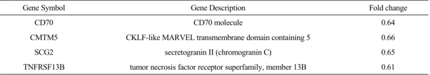 Fig. 5. The cluster analysis of the differentially expressed genes that increased gene expression when treated with IL-1β  on gene subsets that were decreased on P