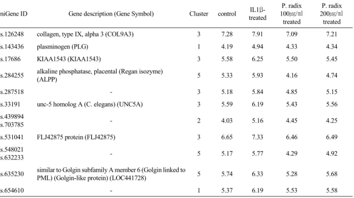 Table 9.  List of Down-regulated Genes in the P. Radix plus IL-1-treated Group (n=89) When Compared with Up-regulated Genes in the IL-1-treated Group