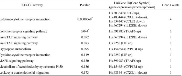 Table 11.  The Pathway Analysis of the Significant Genes Appeared in the DEG Analysis of the IL-1β-treated and the P.