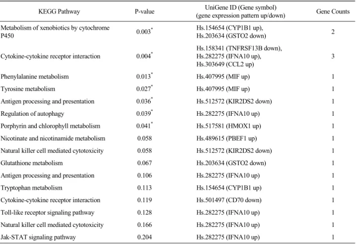Table 12.  The Pathway Analysis of the Significant Genes Appeared in the DEG Analysis of the IL-1β- and the P