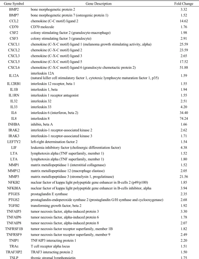 Table 3.  The Up-regulated Genes (n=43) Associated with Inflammation in the IL-1β-treated Group as Compared to Control Group