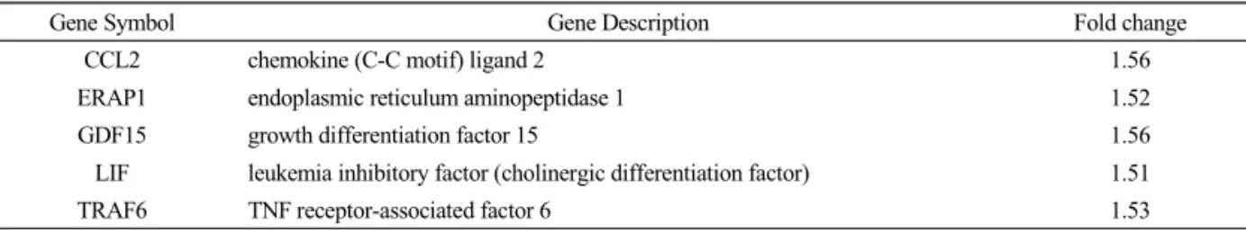 Table 4.  The Down-regulated Genes (n=7) Associated with Inflammation in the IL-1β-treated Group as Compared to Control Group