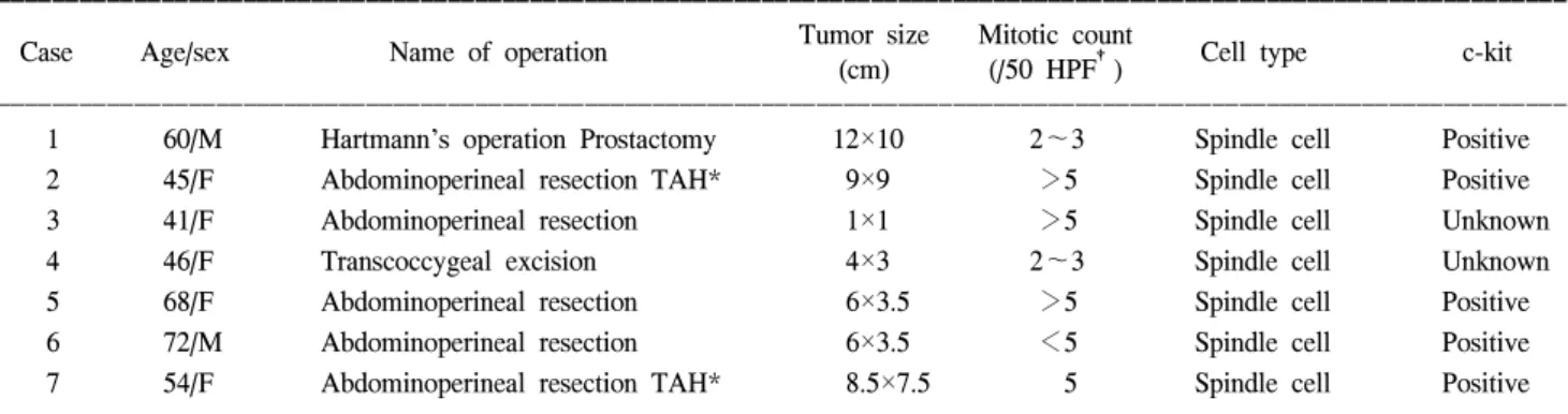 Table  2.  Name  of  operation  and  pathologic  results