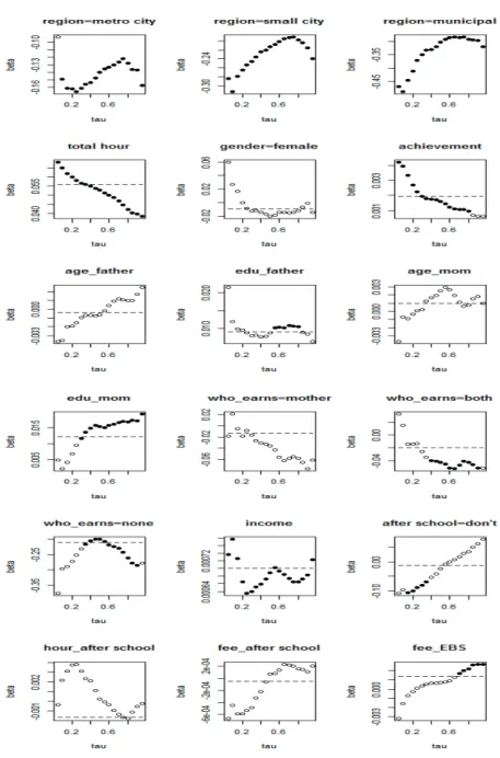 Figure 4.3 Point estimates of τ -quantile regression coefficients