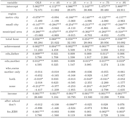 Table 4.4 Quantile regression estimates for log(fee private) variable OLS τ = .05 τ = .25 τ = .5 τ = .75 τ = .95 intercept β 5.062*** 4.112*** 4.986*** 5.143*** 5.475*** 5.889*** t 72.571 11.082 29.875 38.806 39.480 22.911 region metro city β -0.078*** -0.
