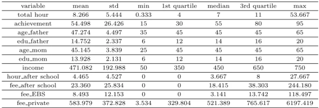 Table 4.1 Weighted summary statistics for continuous variables