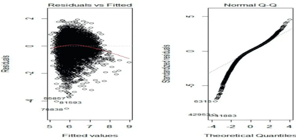 Figure 4.2 Plots for ordinary regression model for log(fee private)