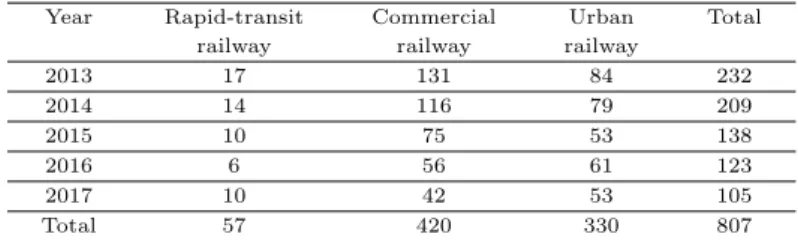 Table 2.1 Status of railway accidents in the last 5 years Year Rapid-transit Commercial Urban Total