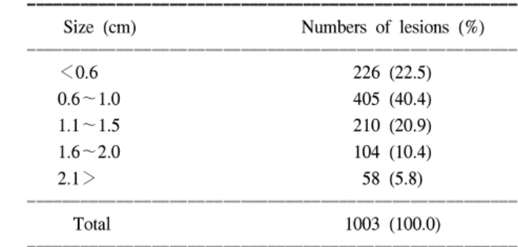 Table  2.  Tumor  size  distribution