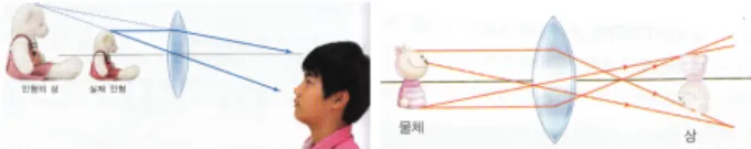 Fig. 4. (Color online) Expression of image by convex lens (textbook E, I). " f\ " fH Ö ¸1lx \ " fëß  ] jr   ¦ [O "î  t H ·ú § ¤ 