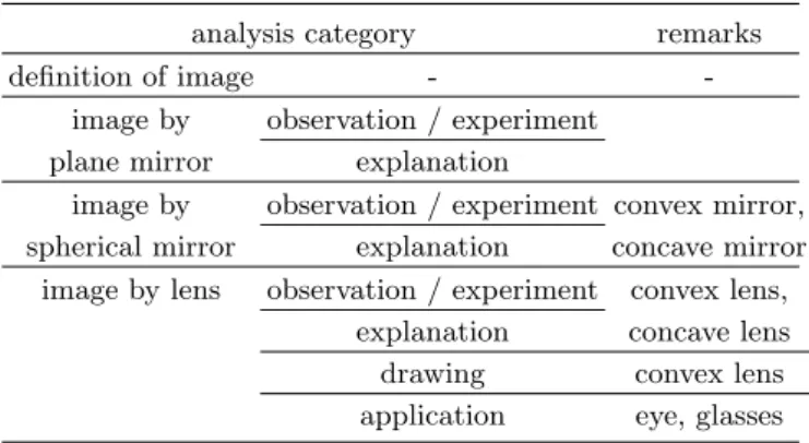 Table 1. Analysis category of this study.