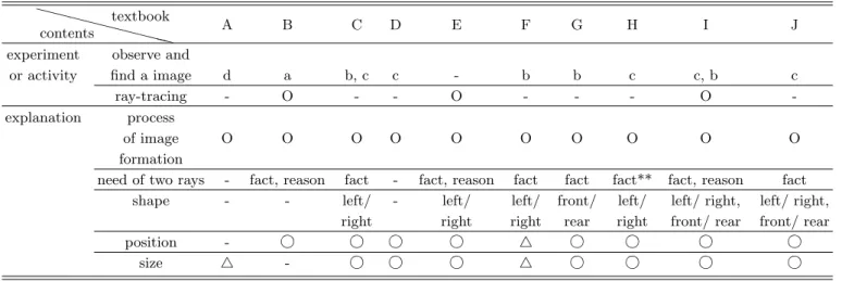 Table 2. Analysis result about the image by plane mirror. XX XX XX XX Xcontentstextbook A B C D E F G H I J