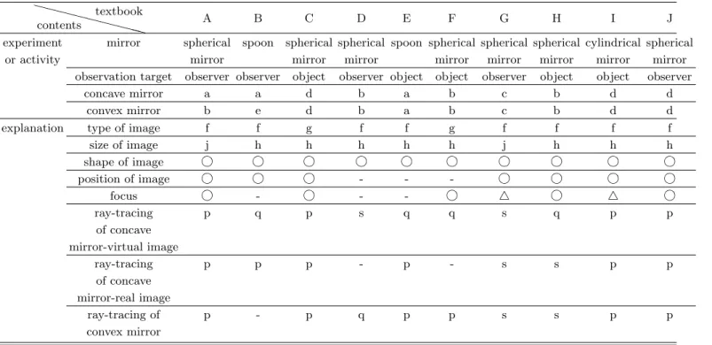 Table 3. Analysis result about the image by spherical mirror. XX XX XX XX Xcontentstextbook A B C D E F G H I J